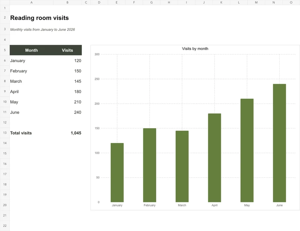 Editable sample: Explore an example of monthly library visits as a chart image and an editable Excel workbook. The workbook contains data cells and a native chart, so you can change a value and inspect how the plotted series responds.