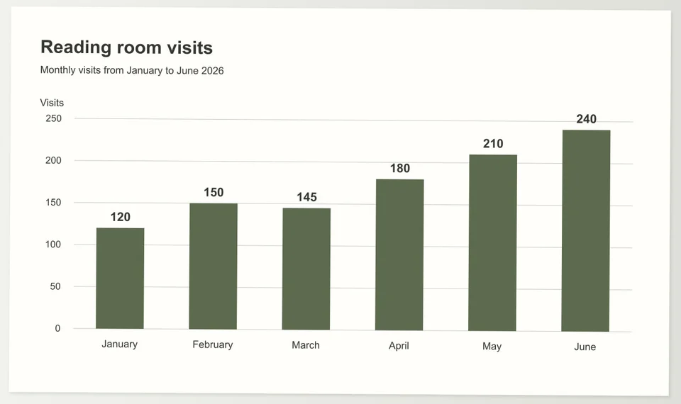 Explore an example of monthly library visits as a chart image and an editable Excel workbook. The workbook contains data cells and a native chart, so you can change a value and inspect how the plotted series responds.