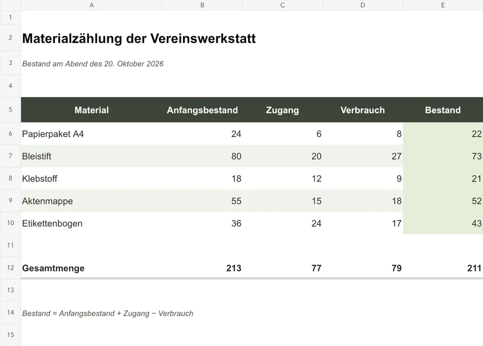 Bearbeitbares Beispiel: Probieren Sie die Beispieltabelle „Materialzählung der Vereinswerkstatt“ mit dem Stand vom Abend des 20. Oktober 2026 aus: erst das Foto, dann die Arbeitsmappe mit den Spalten Material, Anfangsbestand, Zugang, Verbrauch und Bestand. Ändern Sie einen Verbrauch und sehen Sie, wie sich Bestand und die Zeile „Gesamtmenge“ verändern.