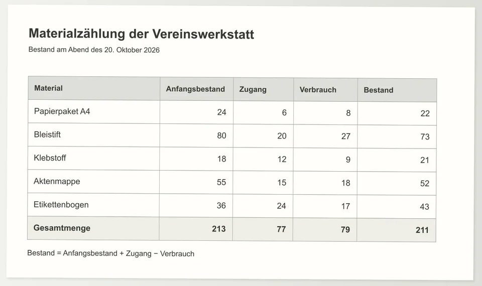 Probieren Sie die Beispieltabelle „Materialzählung der Vereinswerkstatt“ mit dem Stand vom Abend des 20. Oktober 2026 aus: erst das Foto, dann die Arbeitsmappe mit den Spalten Material, Anfangsbestand, Zugang, Verbrauch und Bestand. Ändern Sie einen Verbrauch und sehen Sie, wie sich Bestand und die Zeile „Gesamtmenge“ verändern.