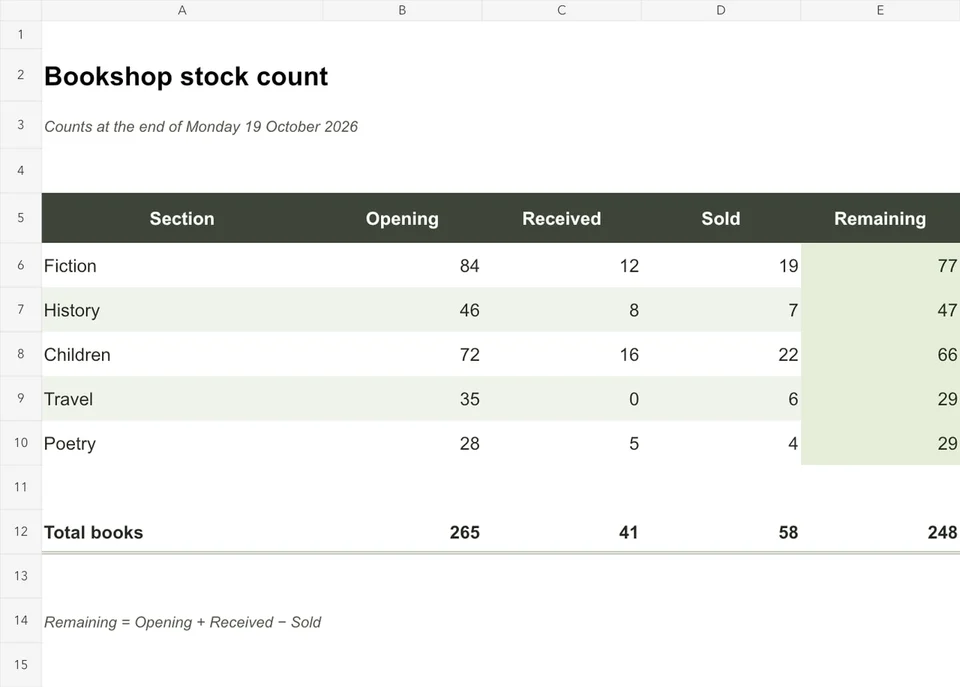 Editable sample: Explore a sample bookshop stock table as an image and an editable Excel workbook. Check the item headings and quantities, change a value in the workbook and inspect the cells that calculate from it.