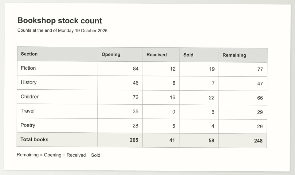 Explore a sample bookshop stock table as an image and an editable Excel workbook. Check the item headings and quantities, change a value in the workbook and inspect the cells that calculate from it.