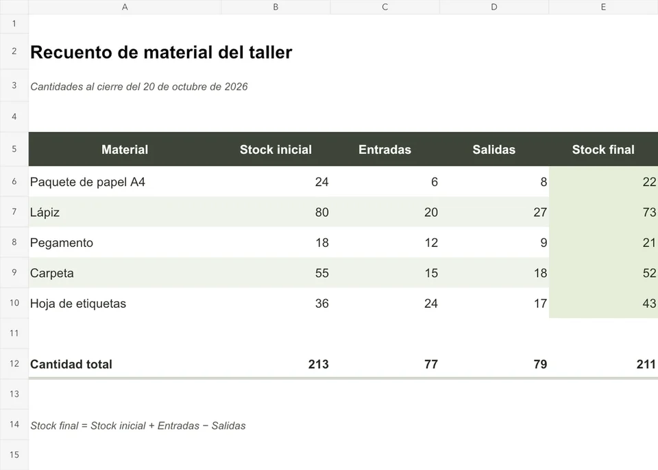 Ejemplo editable: Consulta la imagen de un recuento de material de taller y el libro editable correspondiente: «Recuento de material del taller», con las cantidades al cierre del 20 de octubre de 2026. Verás las columnas Material, Stock inicial, Entradas, Salidas y Stock final, cinco filas y una fila «Cantidad total». Cambia una entrada o una salida en el libro y comprueba cómo se recalcula el stock final.
