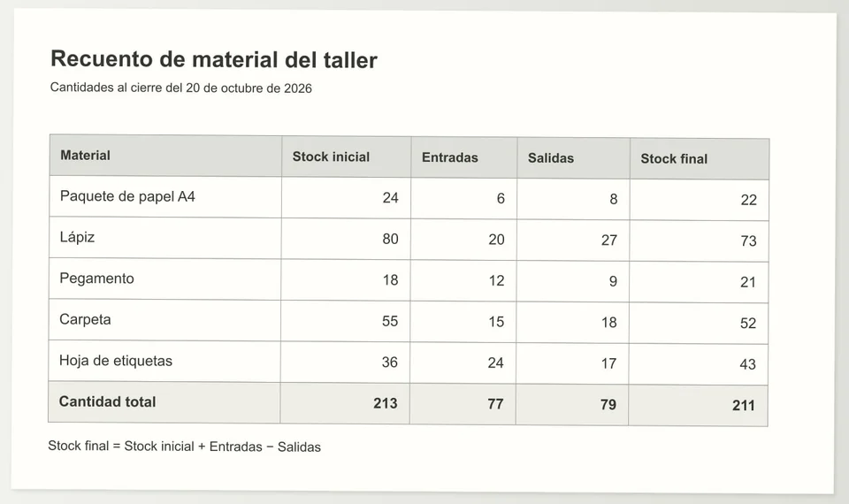 Consulta la imagen de un recuento de material de taller y el libro editable correspondiente: «Recuento de material del taller», con las cantidades al cierre del 20 de octubre de 2026. Verás las columnas Material, Stock inicial, Entradas, Salidas y Stock final, cinco filas y una fila «Cantidad total». Cambia una entrada o una salida en el libro y comprueba cómo se recalcula el stock final.