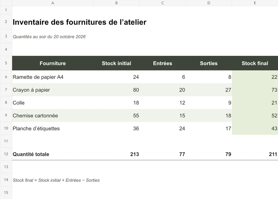 Exemple modifiable: Ouvrez la photo d’un inventaire de fournitures d’atelier et le classeur modifiable correspondant. Le tableau, daté du 20 octobre 2026, compte cinq lignes et une ligne « Quantité totale ». Changez une quantité d’entrée pour voir le stock final se recalculer.