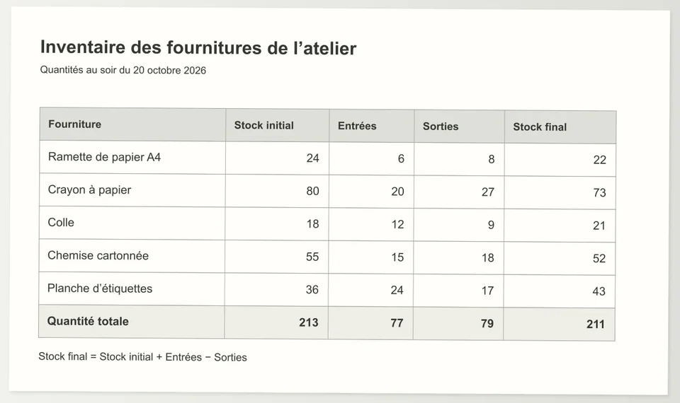 Ouvrez la photo d’un inventaire de fournitures d’atelier et le classeur modifiable correspondant. Le tableau, daté du 20 octobre 2026, compte cinq lignes et une ligne « Quantité totale ». Changez une quantité d’entrée pour voir le stock final se recalculer.