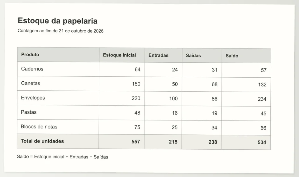 Explore uma tabela de exemplo com o estoque de uma papelaria, disponível como imagem e planilha editável do Excel. Compare os produtos e as quantidades, altere um valor na planilha e examine as células usadas nos cálculos.