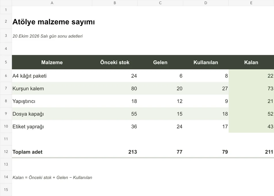 Düzenlenebilir dosya: Örnek atölye malzeme tablosunun görselini ve düzenlenebilir Excel dosyasını inceleyin. Malzeme adlarını ve miktarları karşılaştırın; çalışma kitabında bir değeri değiştirerek hücrelerin ve hesapların nasıl kullanıldığını görün.