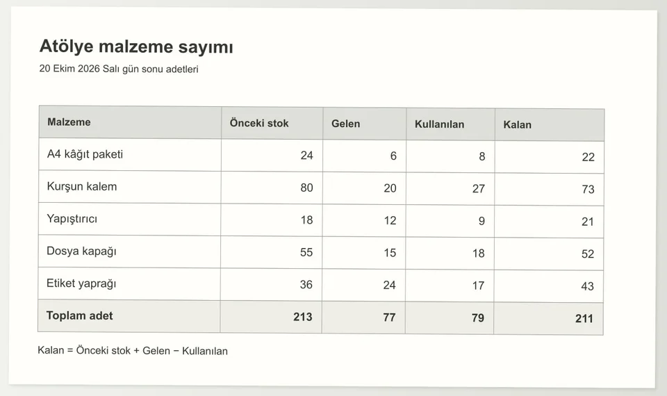 Örnek atölye malzeme tablosunun görselini ve düzenlenebilir Excel dosyasını inceleyin. Malzeme adlarını ve miktarları karşılaştırın; çalışma kitabında bir değeri değiştirerek hücrelerin ve hesapların nasıl kullanıldığını görün.